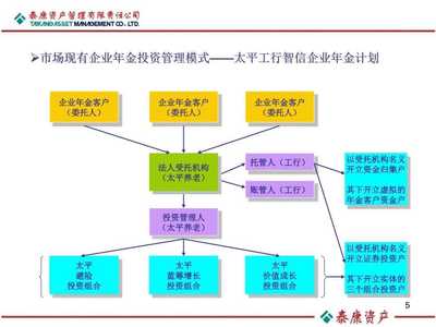 企業(yè)年金基金投資管理培訓(xùn)課件