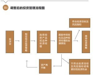 養(yǎng)老目標(biāo)證券投資基金采用FOF投資方式對(duì)企業(yè)年金投資的啟示